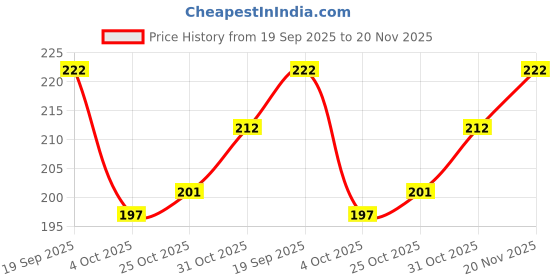 flipkart.com chiwa Bee Venom Detox Foot Care Patches Step into Comfort with Herbal Power chiwa Price History Graph from 19 Sep 2025 to 20 Nov 2025