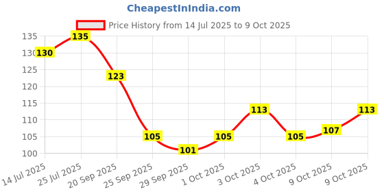 flipkart.com lorshel Bee venom foot patches assist in flushing toxins and tension lorshel Price History Graph from 14 Jul 2025 to 9 Oct 2025