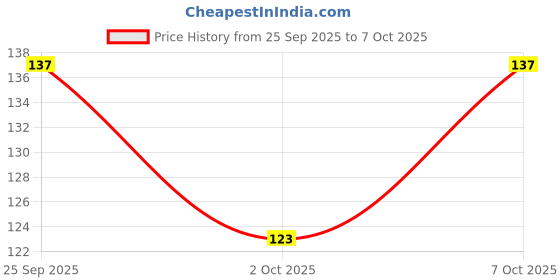 flipkart.com actiwow Bee Venom Foot Patches Daily Detox Without Exercise or Dieting FF actiwow Price History Graph from 25 Sep 2025 to 7 Oct 2025