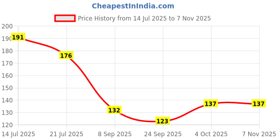 flipkart.com actiwow Bee Venom Foot Patches for Inner Strength and Cleanse actiwow Price History Graph from 14 Jul 2025 to 6 Nov 2025