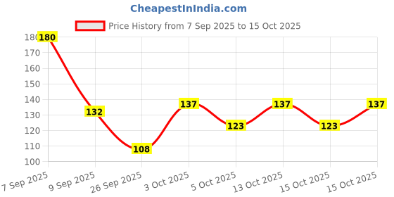 flipkart.com actiwow Bee Venom Foot Patches Loved by Detox Experts Around the World FF01 actiwow Price History Graph from 7 Sep 2025 to 15 Oct 2025