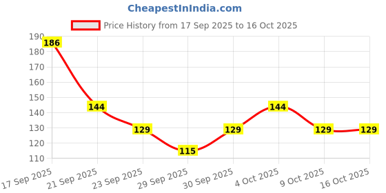 flipkart.com actiwow Bee Venom Foot Patches Relax, Detox and Renew with Bee Power FF actiwow Price History Graph from 17 Sep 2025 to 15 Oct 2025