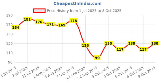 flipkart.com actiwow Bee Venom Foot Patches to Support Whole Body Recovery actiwow Price History Graph from 1 Jul 2025 to 8 Oct 2025