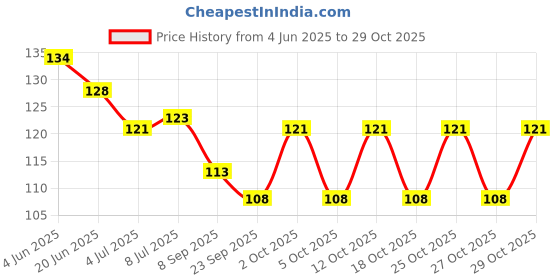 flipkart.com activewow Bee Venom Joint and Bone , Provides for Sholder,Neck Pain Men & Women Cream Cream activewow Price History Graph from 4 Jun 2025 to 29 Oct 2025