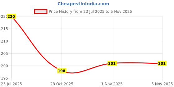 flipkart.com siydha Bee Venom Non-greasy Joint And Bone Therapy Cream For Instant Relief Cream siydha Price History Graph from 23 Jul 2025 to 3 Nov 2025