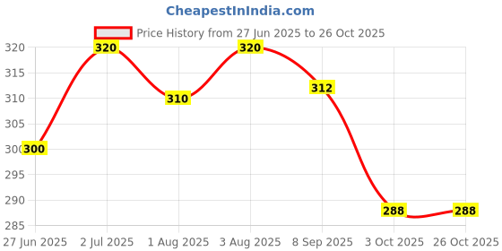 flipkart.com weedy Bee Venom Oil: Gynecomastia ThermoFix for Men weedy Price History Graph from 27 Jun 2025 to 26 Oct 2025