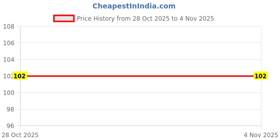 flipkart.com chiwa Bee Venom Patch for Sleep, Detox, and Natural Circulation Improvement chiwa Price History Graph from 12 Jun 2025 to 28 Oct 2025