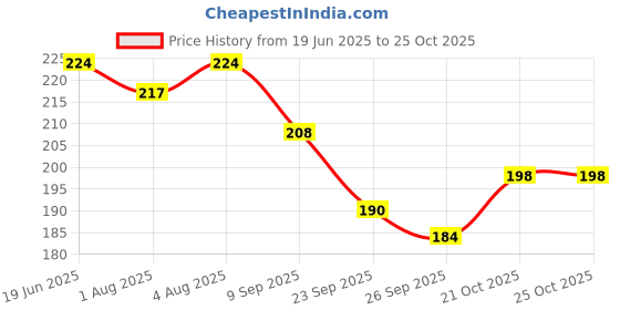 flipkart.com siydha Bee Venom Ultra Fast Soothing Cream For Leg And Knee Pain Cream siydha Price History Graph from 19 Jun 2025 to 25 Oct 2025