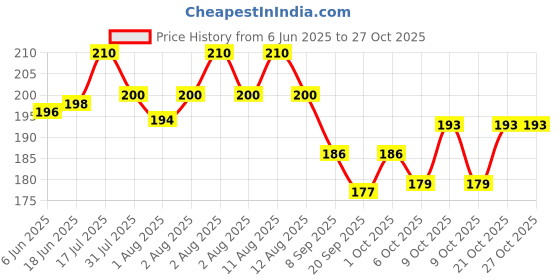 flipkart.com kgbtreads BEE WAX-20 kgbtreads Price History Graph from 6 Jun 2025 to 27 Oct 2025