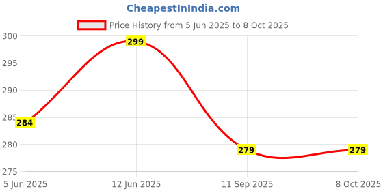 flipkart.com beeatwave hub 40 CM Drumsticks beeatwave hub Price History Graph from 5 Jun 2025 to 7 Oct 2025