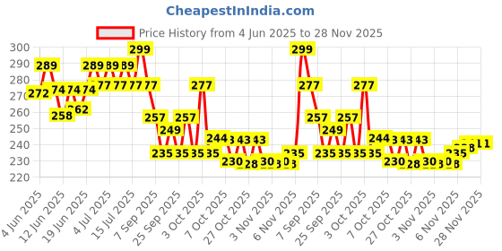 flipkart.com beeatwave hub Agility Hurdles for Field Training 6-inches -(Color May Very) Plastic Speed Hurdles beeatwave hub Price History Graph from 4 Jun 2025 to 28 Nov 2025