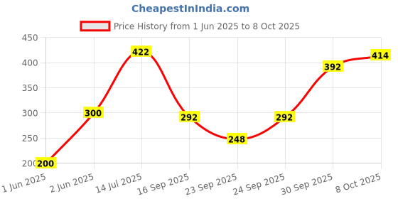 flipkart.com beeatwave hub CASIO SA 77 /78/80/81/82 MGJA13 Keyboard Bag Keyboard Bag beeatwave hub Price History Graph from 1 Jun 2025 to 8 Oct 2025