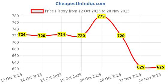 flipkart.com beeatwave hub Dholak Thick Padded Bag With 1 Pocket Drum Bag BEST Drum Bag Drum Bag beeatwave hub Price History Graph from 12 Oct 2025 to 26 Nov 2025