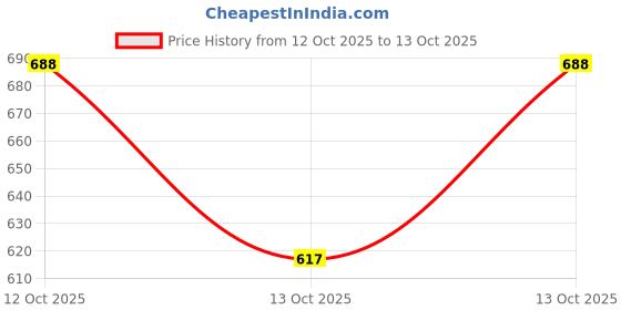 flipkart.com beeatwave hub DRUM BAG Drum Bag Drum Bag beeatwave hub Price History Graph from 12 Oct 2025 to 13 Oct 2025