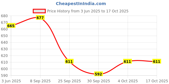 flipkart.com beeatwave hub HEAVY Padded Bag With 2 Pocket Drum Bag Drum Bag Drum Bag Drum Bag beeatwave hub Price History Graph from 3 Jun 2025 to 16 Oct 2025