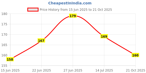 flipkart.com beeatwave hub Nylon Strap beeatwave hub Price History Graph from 15 Jun 2025 to 21 Oct 2025