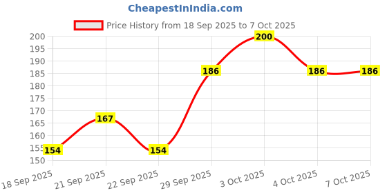 flipkart.com beeatwave hub Nylon Strap beeatwave hub Price History Graph from 18 Sep 2025 to 6 Oct 2025
