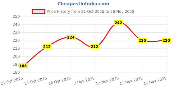 flipkart.com beeatwave hub Nylon Strap beeatwave hub Price History Graph from 21 Oct 2025 to 26 Nov 2025