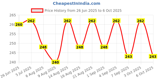 flipkart.com beeatwave hub Plastic Speed Hurdles beeatwave hub Price History Graph from 26 Jun 2025 to 6 Oct 2025
