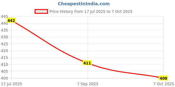 flipkart.com beeatwave hub Plastic Speed Hurdles beeatwave hub Price History Graph from 17 Jul 2025 to 7 Oct 2025