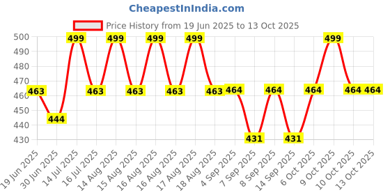 flipkart.com beeatwave hub PVC Speed Hurdles beeatwave hub Price History Graph from 19 Jun 2025 to 13 Oct 2025
