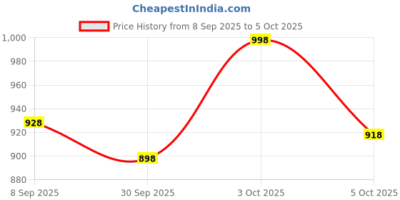 flipkart.com beeatwave hub Tabla Bayan Single Piece Tabla Thick Soft Padded Bag Tabla Bag with digital lock Tabla Bag beeatwave hub Price History Graph from 8 Sep 2025 to 5 Oct 2025