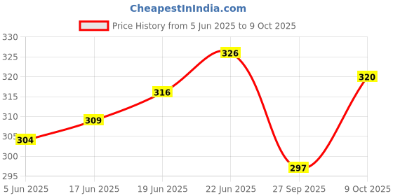 flipkart.com beeatwave hub Tasha fiber stick 16 INCH Drumsticks beeatwave hub Price History Graph from 5 Jun 2025 to 9 Oct 2025