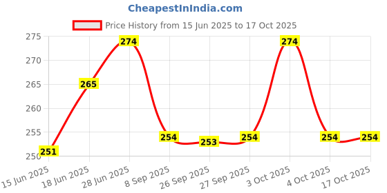 flipkart.com beeatwave hub Tasha PVC Stik Pake of 20 16 INCH Drumsticks beeatwave hub Price History Graph from 15 Jun 2025 to 15 Oct 2025