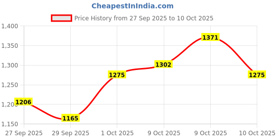 flipkart.com beeatwave hub Tasha with Stick, Steel Dholak [14 inch] Good Quality Conga (Skin) Conga beeatwave hub Price History Graph from 27 Sep 2025 to 9 Oct 2025