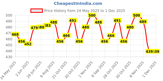 flipkart.com beeatwave hub Twill Surface Trumpet Bag Case Thicken Padded Foam Trumpet Bag Trumpet Bag beeatwave hub Price History Graph from 24 May 2025 to 30 Nov 2025