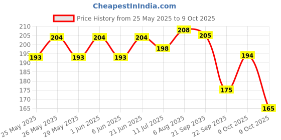 flipkart.com beebaby 3 in 1 Weaning Silicone Spoon Set with Dual End Spoon for Feeding Newborns/Baby- Handle- Plastic Polypropylene, Spoon Tip - Liquid Silicone Rubber 100% BPA FREE beebaby Price History Graph from 25 May 2025 to 9 Oct 2025