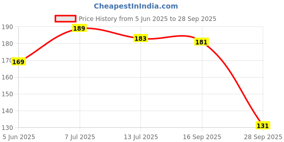 flipkart.com beebaby 3 Side Brush Buddy Kids Toothbrush. Suction Cup|Indicator Bristles|BPA Free|Pink Extra Soft Toothbrush beebaby Price History Graph from 5 Jun 2025 to 28 Sep 2025