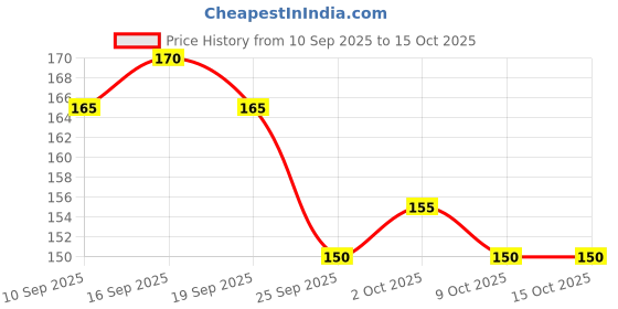 flipkart.com beebaby Advance Plus Slim Neck Anti-Colic Feeding Bottle to Sippy Bottle Starter Kit - 125 beebaby Price History Graph from 10 Sep 2025 to 15 Oct 2025