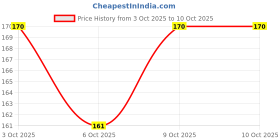 flipkart.com beebaby Advance Plus Slim Neck Anti-Colic Feeding Bottle to Sippy Bottle Starter Kit with Extra Silicone Sippy Spout - 125 ML Pink - 125 beebaby Price History Graph from 3 Oct 2025 to 10 Oct 2025