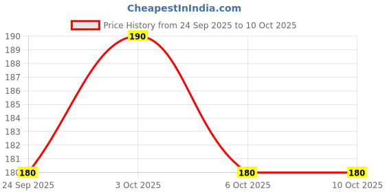 flipkart.com beebaby Advance Plus Slim Neck Anti-Colic Feeding Bottle to Sippy Bottle Starter Kit with Extra Silicone Sippy Spout - 250 ML Pink - 250 ml beebaby Price History Graph from 24 Sep 2025 to 10 Oct 2025