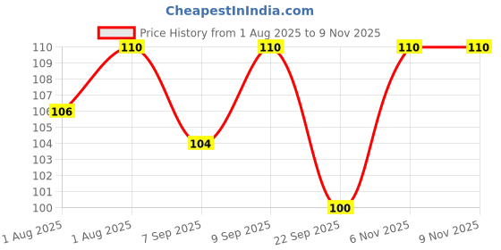 flipkart.com beebaby Baby Medicine Dispenser with Soft Silicone Nipple (Pink) New Born Flow Nipple beebaby Price History Graph from 1 Aug 2025 to 8 Nov 2025
