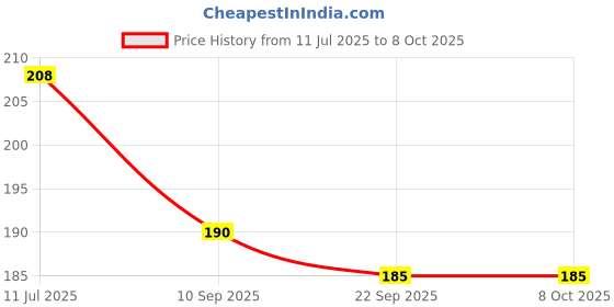 flipkart.com beebaby Banana Shape Silicone Teether for Baby with Carry Case, BPA Free, 3M+, Yellow Teether beebaby Price History Graph from 11 Jul 2025 to 8 Oct 2025