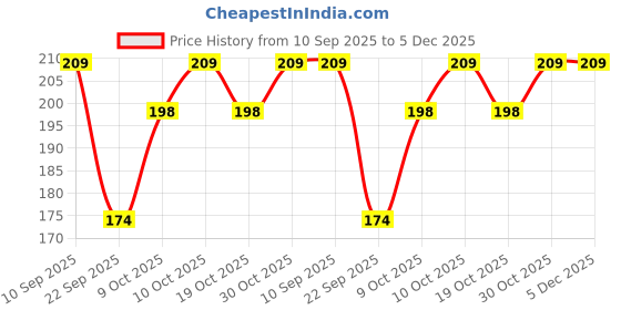 flipkart.com beebaby Basic Slim Neck Baby Feeding Bottle with Anti-Colic Nipple, BPA FREE, 4M+, Pink - 125 ml beebaby Price History Graph from 10 Sep 2025 to 5 Dec 2025
