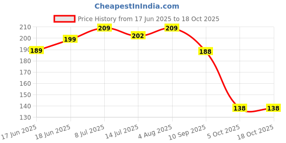 flipkart.com beebaby Boo Boo Cups / Tumblers. 3pcs Set. (240 ML , 8Oz.) - Pink & Violet. 18M+ beebaby Price History Graph from 17 Jun 2025 to 18 Oct 2025