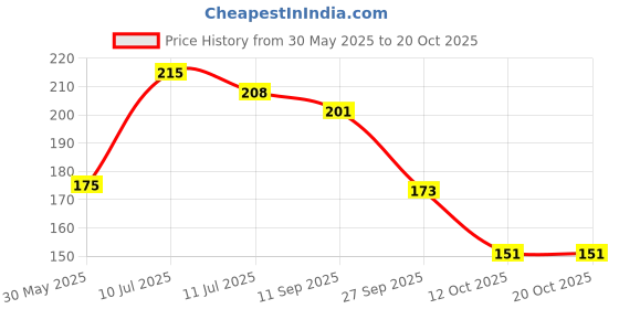 flipkart.com beebaby Brush Buddy Soft Tapered Bristles, Easy Grip Toothbrush for Kids, BPA Free 36M+ Ultra Soft Toothbrush beebaby Price History Graph from 30 May 2025 to 19 Oct 2025