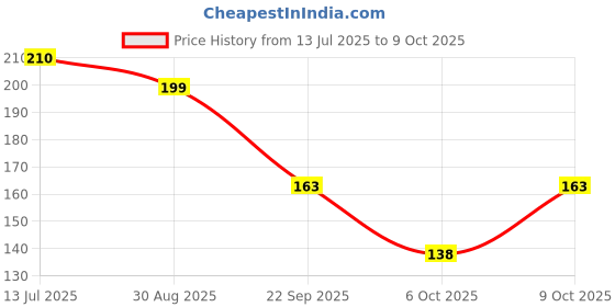 flipkart.com beebaby Chewy Food & Fruit Silicone Nibbler with Extra Silicone Mesh. 3M+ Feeder beebaby Price History Graph from 13 Jul 2025 to 9 Oct 2025