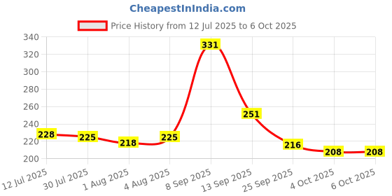 flipkart.com beebaby Chewy Trinkets Silicone Teether, Soft, BPA Free, 3 Months + (Goldfish) Teether Teether beebaby Price History Graph from 12 Jul 2025 to 5 Oct 2025