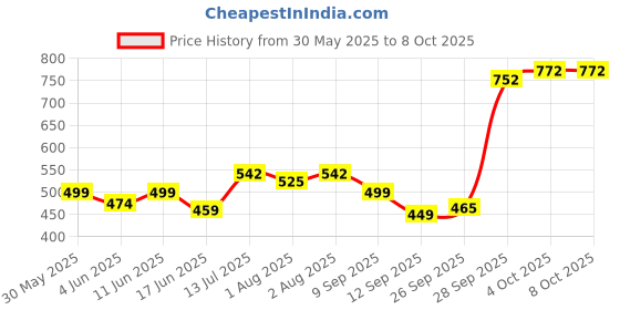 flipkart.com beebaby Comfort Fit 2 in 1 Manual Breast Pump with Connector for connecting Slim Neck Bottles, 3 Level Suction Adjustment, 100% BPA Free.- Manual beebaby Price History Graph from 30 May 2025 to 7 Oct 2025