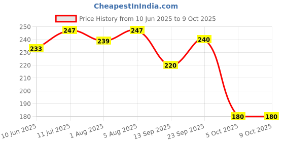 flipkart.com beebaby Dino 2 in 1 Spout & Straw Sippy Cup for Baby, Leak Proof Sipper, BPA Free, 150ML beebaby Price History Graph from 10 Jun 2025 to 8 Oct 2025