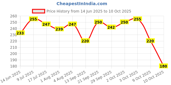 flipkart.com beebaby Dino 2 in 1 Spout & Straw Sippy Cup for Baby, Leak Proof Sipper, BPA Free, 150ML beebaby Price History Graph from 14 Jun 2025 to 9 Oct 2025