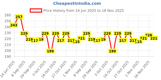 flipkart.com beebaby Dino 2 in 1 Spout & Straw Sippy Cup for Baby, Leak Proof Sipper, BPA Free, 300ML beebaby Price History Graph from 24 Jun 2025 to 18 Nov 2025