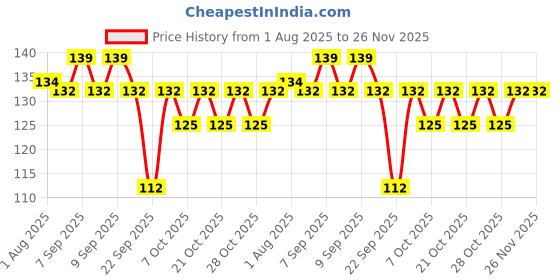 flipkart.com beebaby Ease Anti-Colic Silicone Nipple with Carry Case for Wide Neck Baby Feeding Bottle. (S Size) (Pack of 2) 0M+ Slow Flow Nipple beebaby Price History Graph from 1 Aug 2025 to 26 Nov 2025