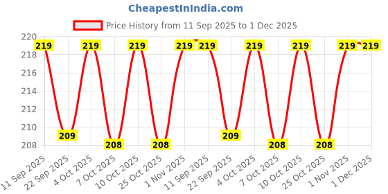 flipkart.com beebaby Easy-Start Baby Feeding Bottle, Anti-Colic Nipple, 100% BPA FREE. Pack of 2 - 60 ml beebaby Price History Graph from 11 Sep 2025 to 1 Dec 2025