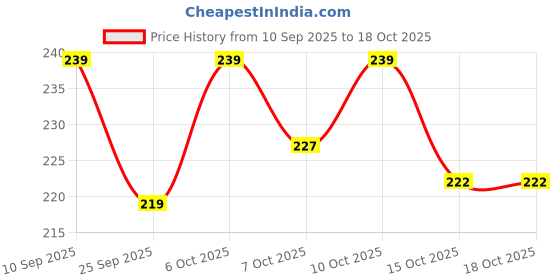 flipkart.com beebaby Easy-Start Feeding Bottle with 4 Nipples, Pack of 2, BPA Free, 8M+, (Blue) - 250 ml beebaby Price History Graph from 10 Sep 2025 to 15 Oct 2025