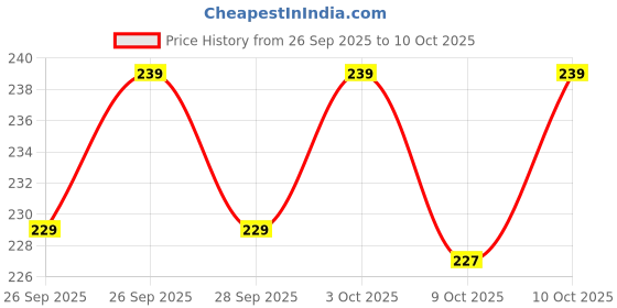 flipkart.com beebaby Easy-Start Feeding Bottle with 4 Nipples, Pack of 2, BPA Free, 8M+, (Orange) - 250 ml beebaby Price History Graph from 26 Sep 2025 to 9 Oct 2025